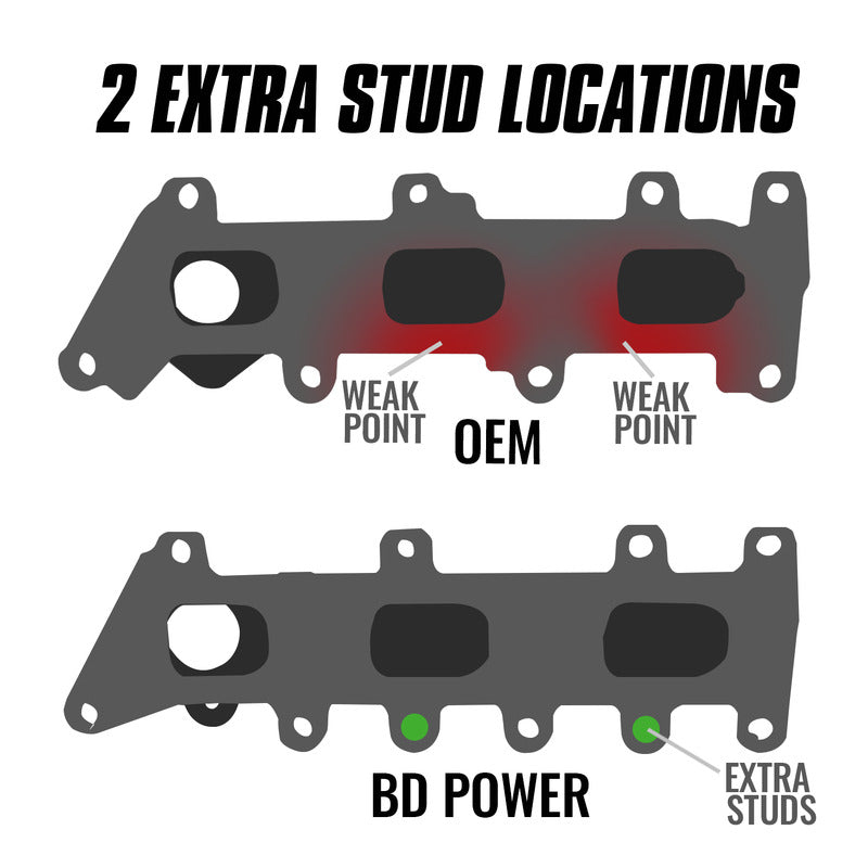 Exhaust Manifold Passenger Side Ford F-150 3.5L Ecoboost 2017-2020 BD Diesel