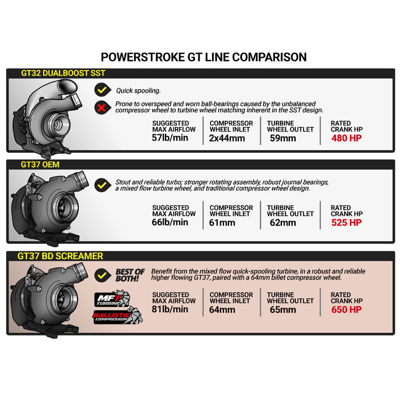 6.7L Power Stroke Screamer 64mm Turbo Ford 2015-2016 F-250/F-350 Pick-Up BD Diesel