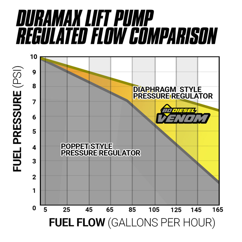 Venom Duramax Fuel Lift Pump c/w Filter and Separator Chevy/GMC 2001-2010 6.6L 2500/3500 BD Diesel