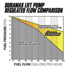 Venom Duramax Fuel Lift Pump c/w Filter and Separator Silverado/Sierra 2011-2016 6.6L 2500/3500 BD Diesel