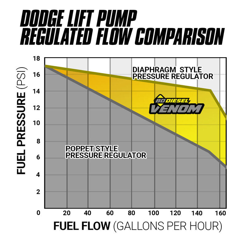 Venom Cummins Fuel Lift Pump c/w Filter and Separator RAM 6.7L 2013-2022 BD Diesel