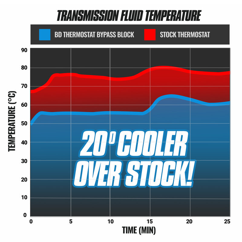 Cooler Bypass Delete GM 6L80 2014-2018 BD Diesel